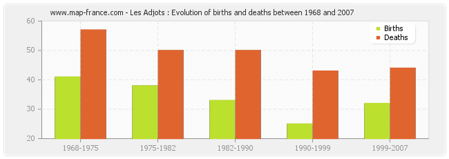 Les Adjots : Evolution of births and deaths between 1968 and 2007